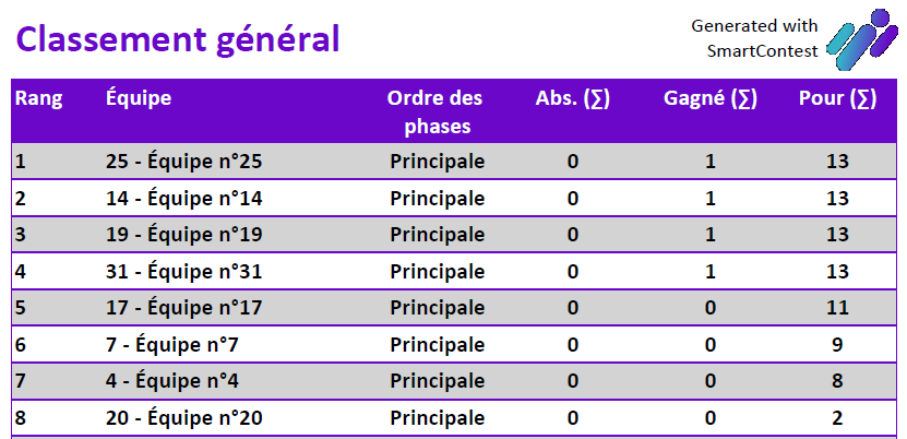 Classements